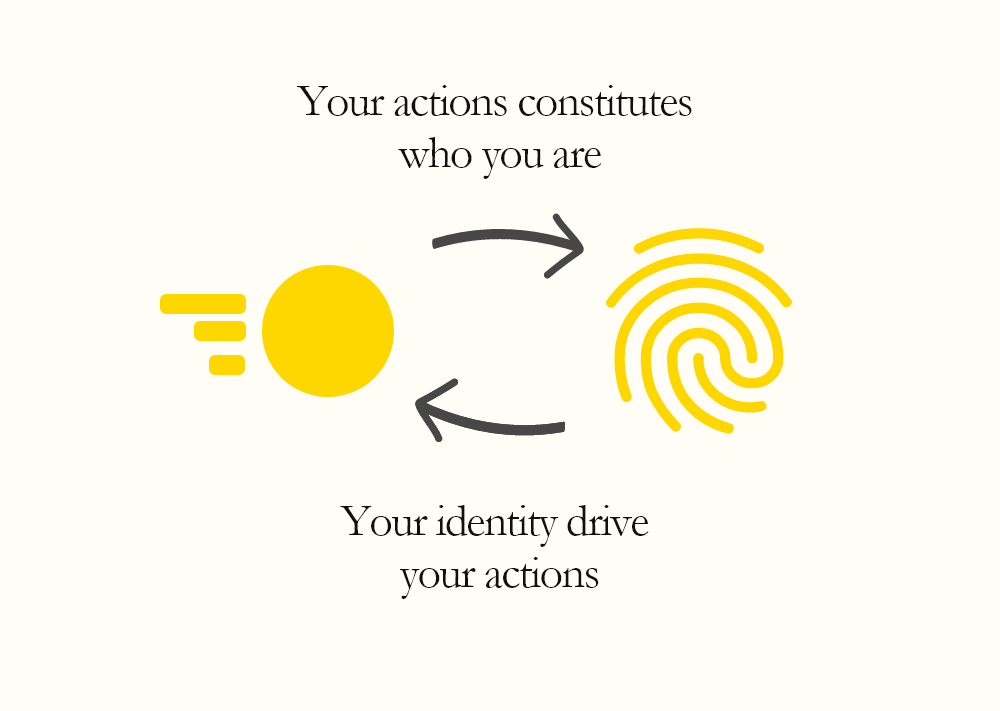 Your actions contitutes who you are. Your identity drive your actions
