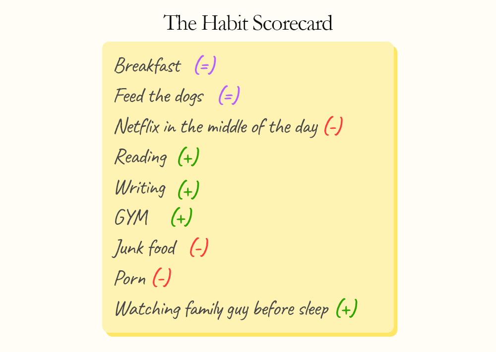 Habits scorecard containing a list of habits including breakfast as a neutral habit, gym as a positive habit and junk food as a bad habit