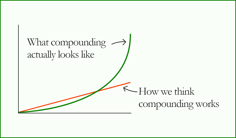 Compounding in our head: straight line. What compounding actually looks like: exponential graph