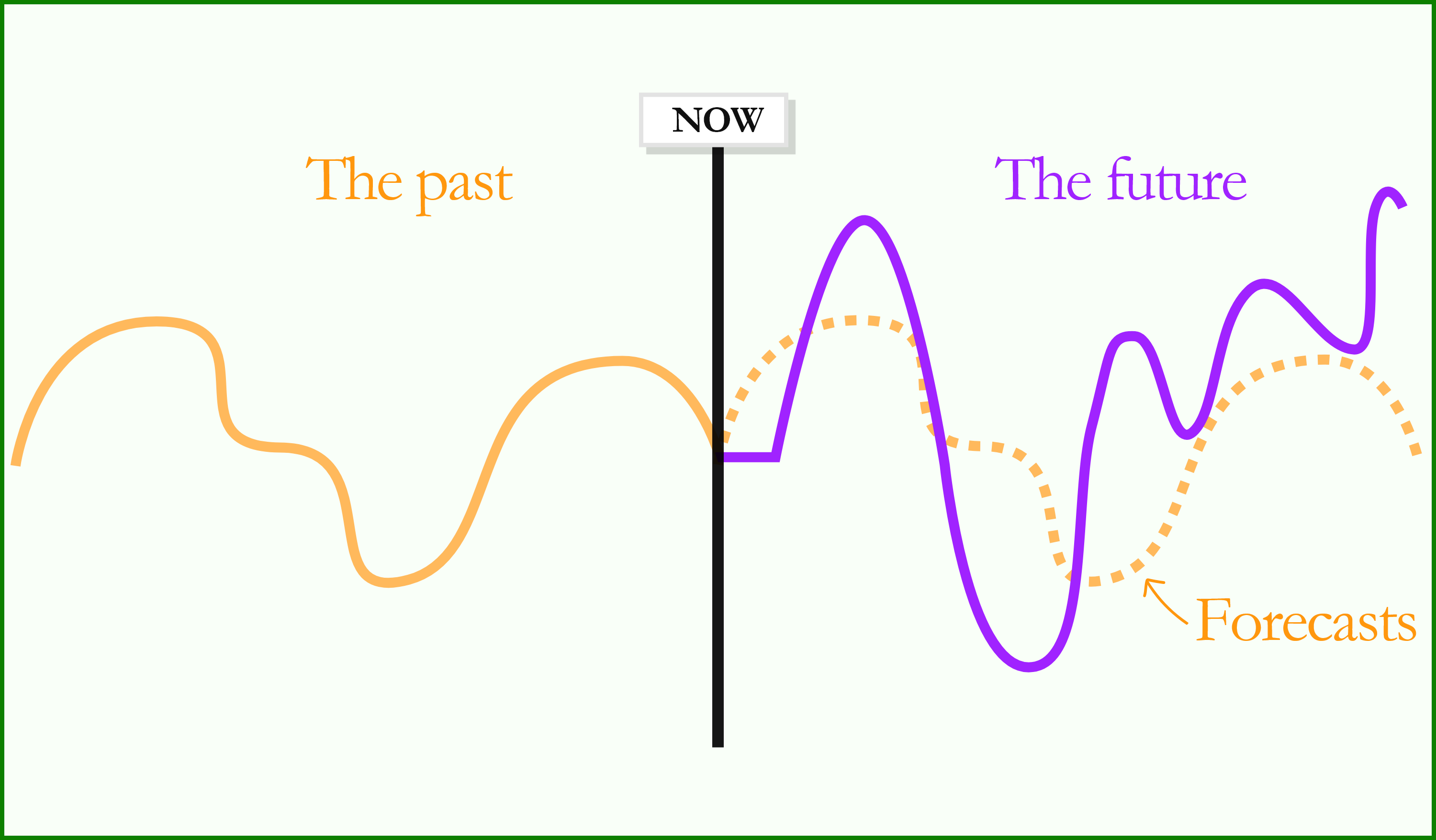 Forecast graph that repeats the past that is different from the future graph